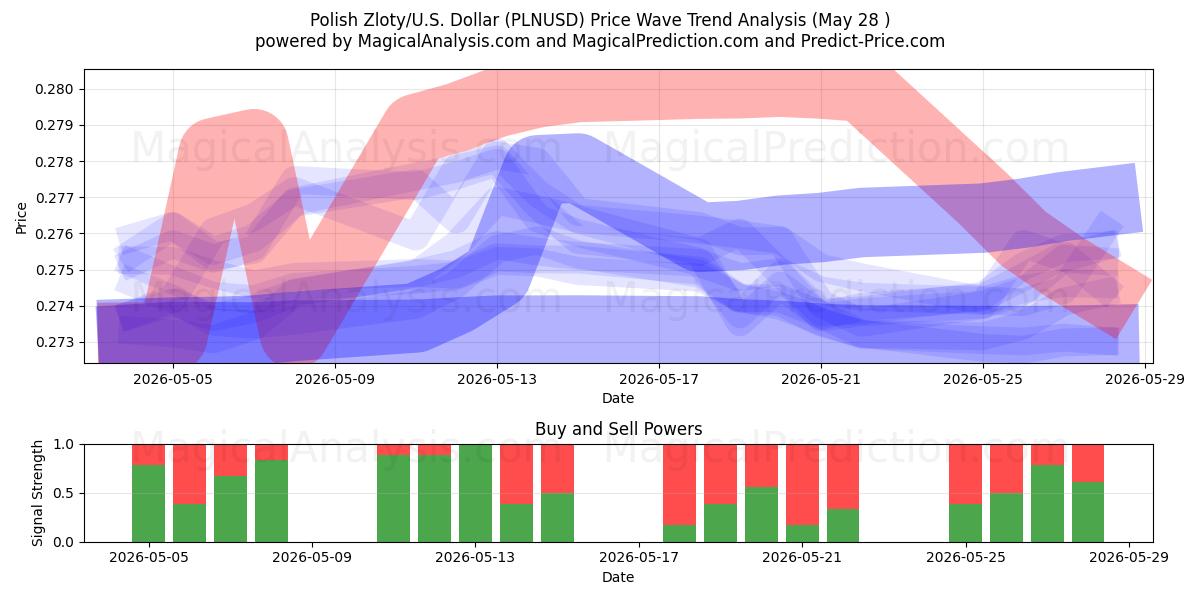  Polonya Zlotisi/ABD Dolar (PLNUSD) Support and Resistance area (25 May) 