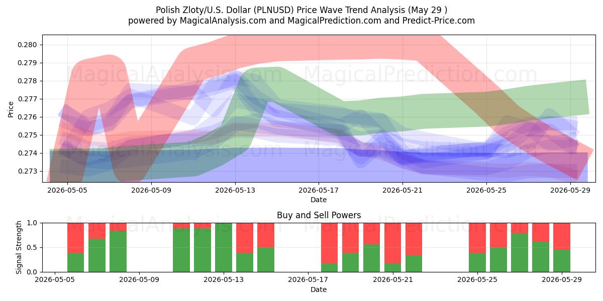  زلوتی لهستان/ایالات متحده دلار (PLNUSD) Support and Resistance area (28 May) 