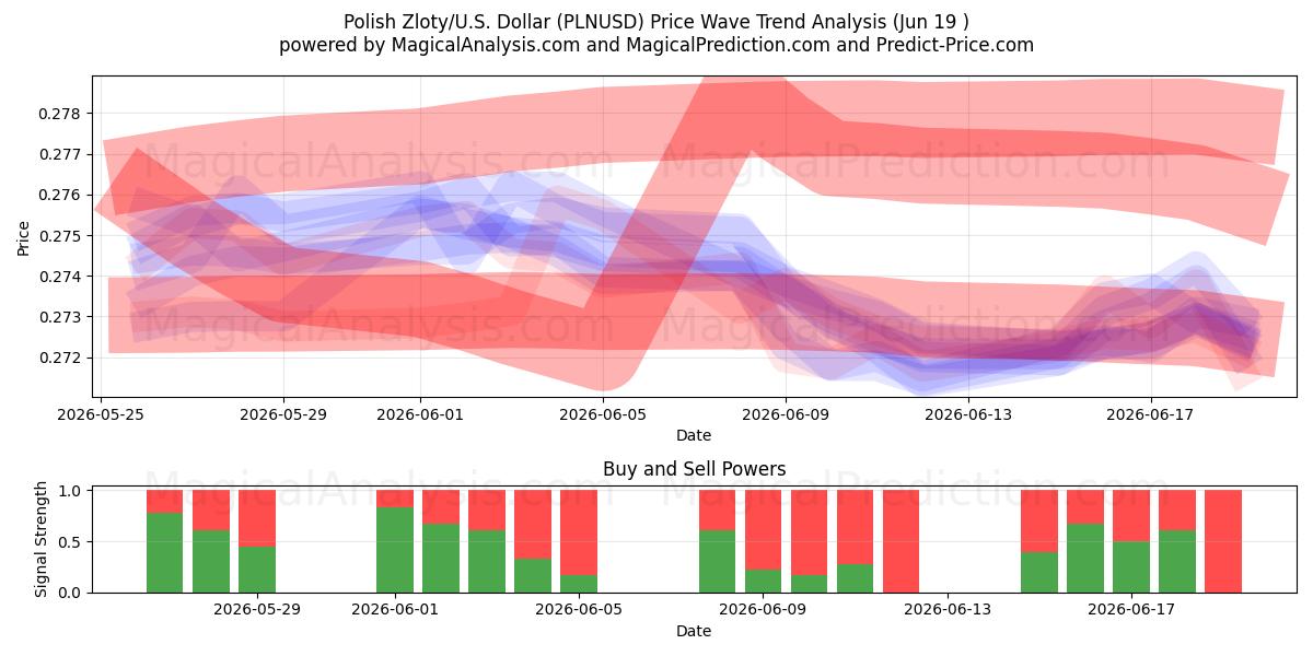  polska zloty/amerikanska Dollar (PLNUSD) Support and Resistance area (18 Jun) 