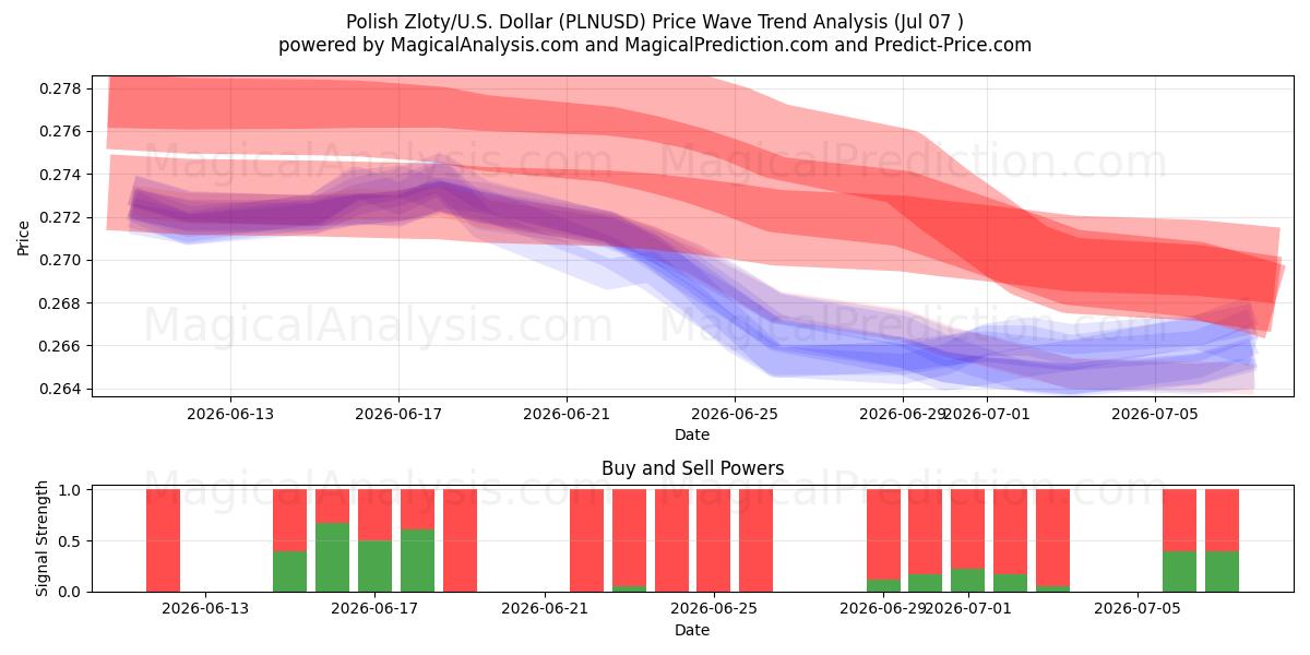  Zloty polaco/EE.UU. Dólar (PLNUSD) Support and Resistance area (06 Jul) 