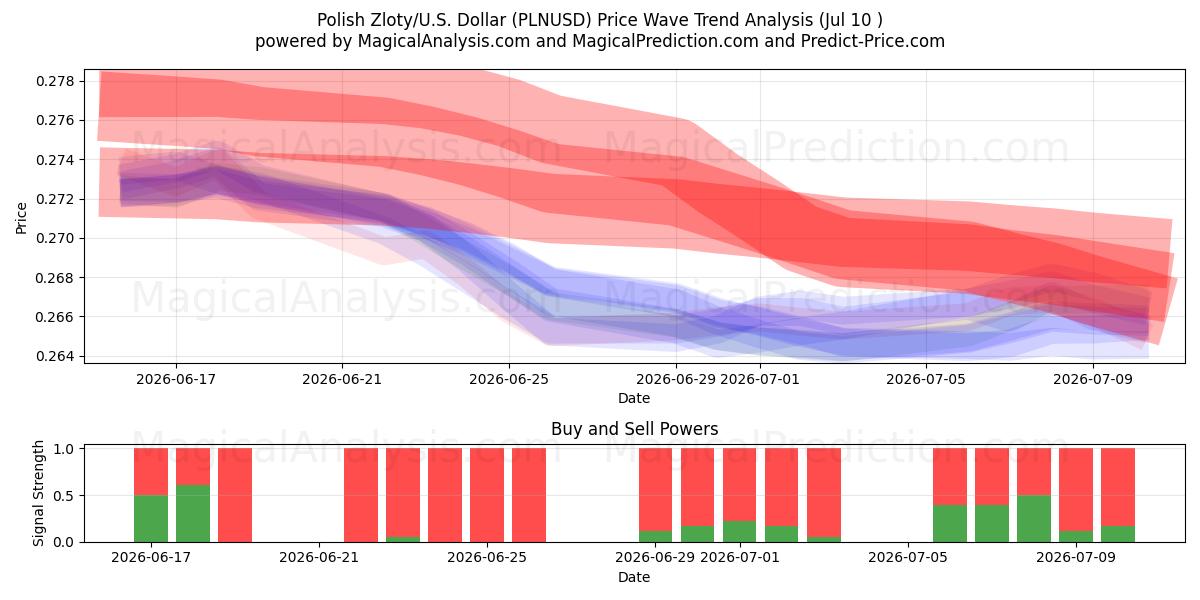  Zloty polacco/USA Dollaro (PLNUSD) Support and Resistance area (09 Jul) 