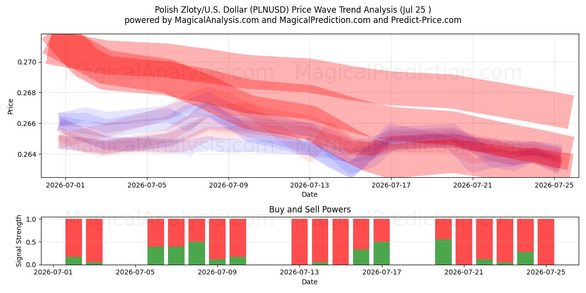  Zloty polaco/EE.UU. Dólar (PLNUSD) Support and Resistance area (24 Jul) 
