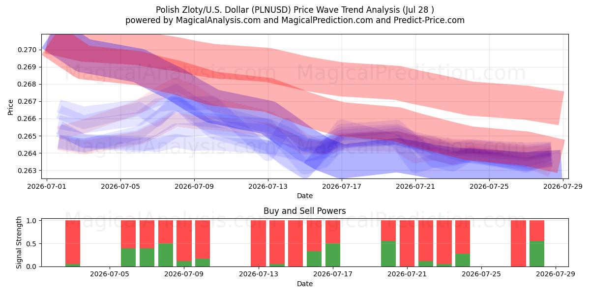  Poolse zloty/VS Dollar (PLNUSD) Support and Resistance area (27 Jul) 