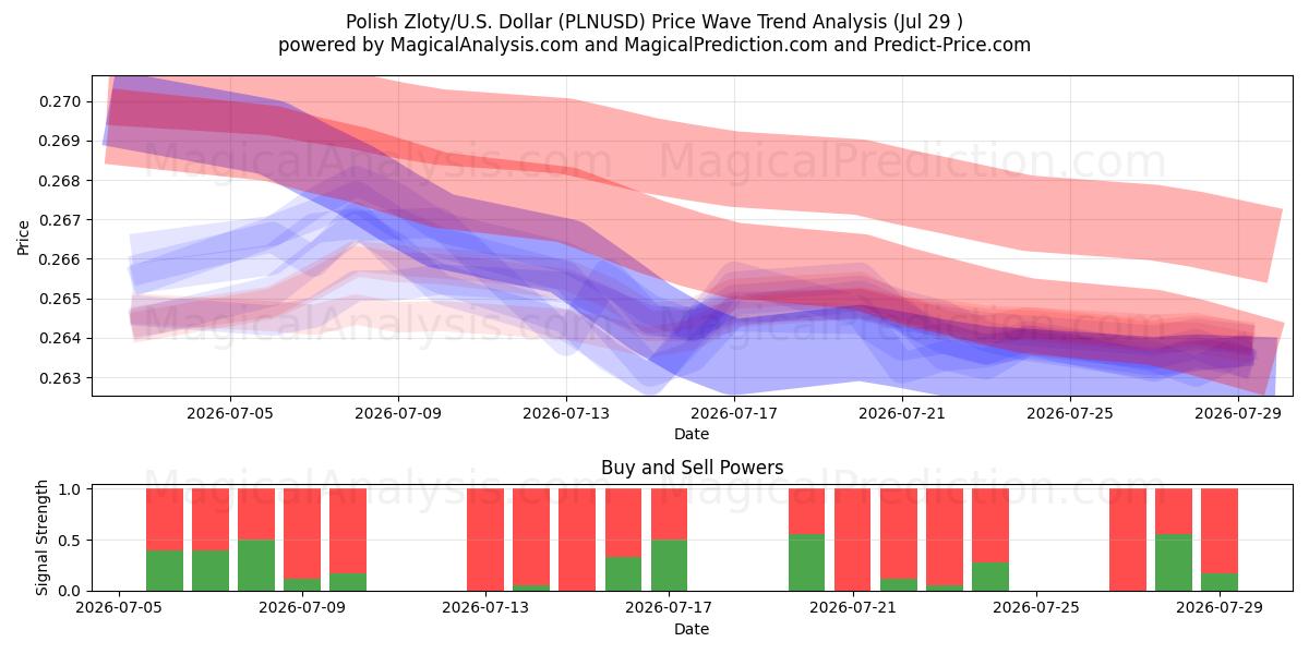  Polnischer Zloty/US-Dollar Dollar (PLNUSD) Support and Resistance area (28 Jul) 