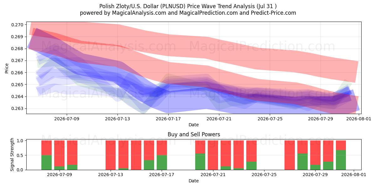  Zloty polacco/USA Dollaro (PLNUSD) Support and Resistance area (30 Jul) 