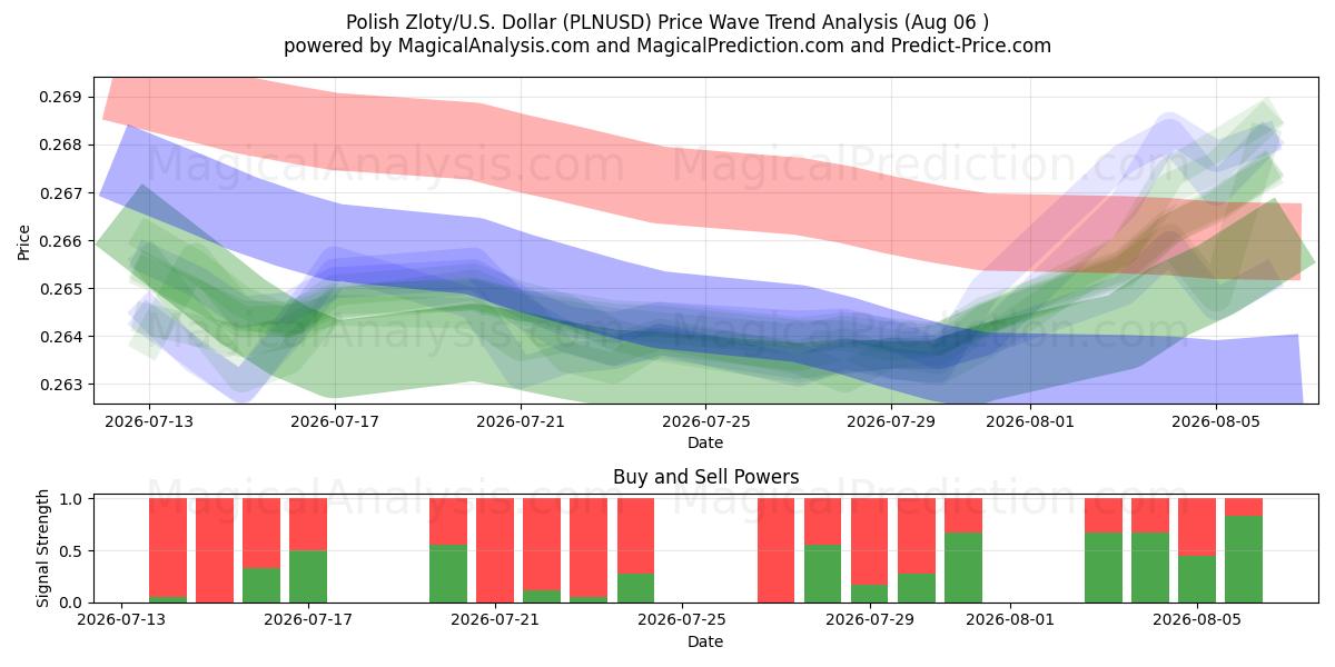  زلوتی لهستان/ایالات متحده دلار (PLNUSD) Support and Resistance area (05 Aug) 