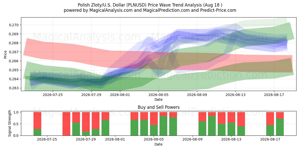  Zloty polonais/États-Unis Dollar (PLNUSD) Support and Resistance area (14 Aug) 