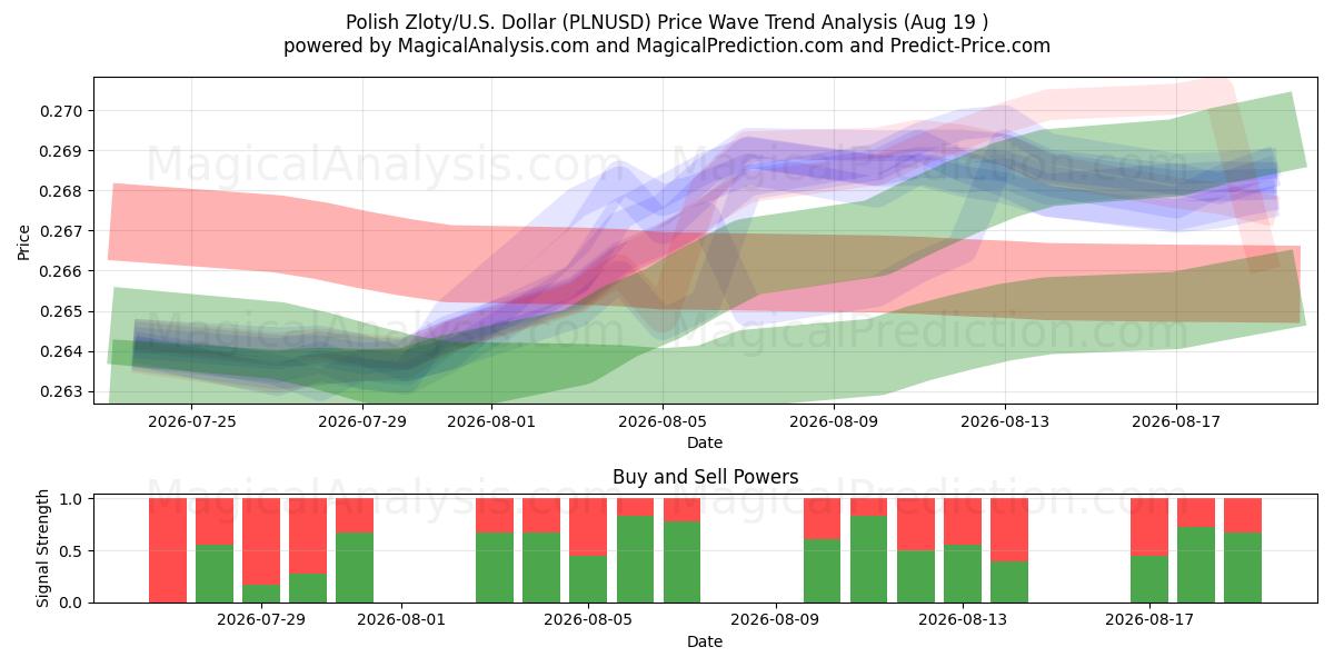  Poolse zloty/VS Dollar (PLNUSD) Support and Resistance area (18 Aug) 