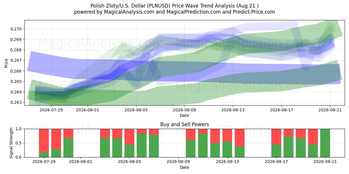  polske zloty/amerikanske Dollar (PLNUSD) Support and Resistance area (20 Aug) 