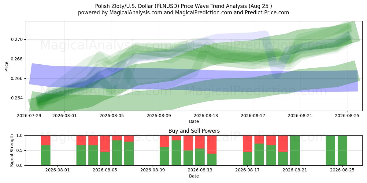  polska zloty/amerikanska Dollar (PLNUSD) Support and Resistance area (24 Aug) 