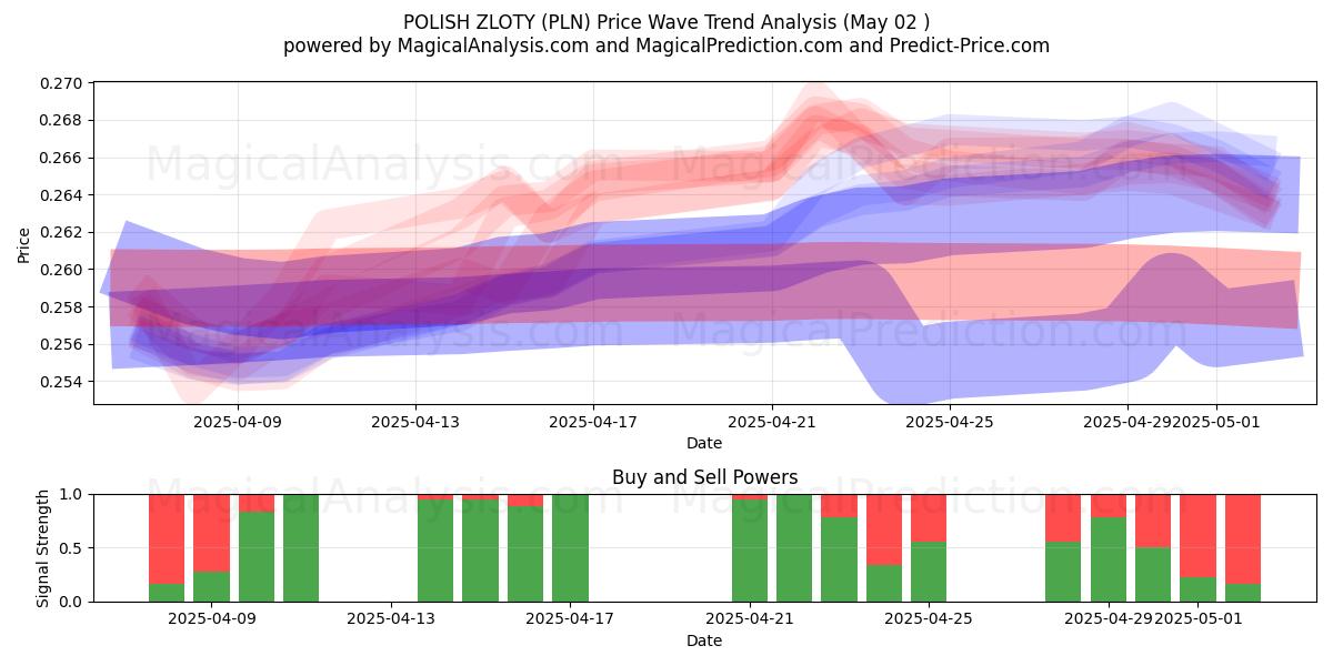 Polonya Zlotisi (PLN) Support and Resistance area (02 May) Polonya Zlotisi (PLN) Support and Resistance area (02 May)