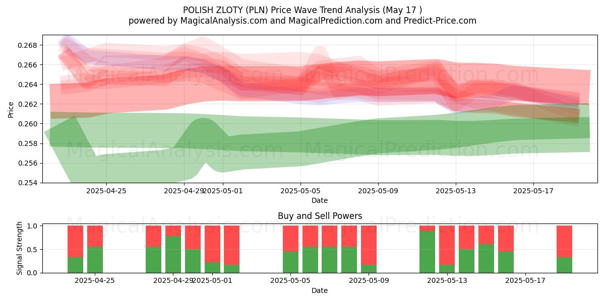  POLNISCHER ZLOTY (PLN) Support and Resistance area (17 May) 