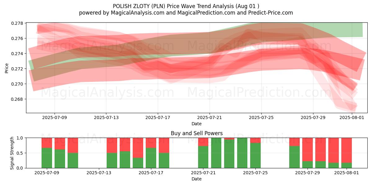  ZLOTY POLONAIS (PLN) Support and Resistance area (30 Jul) 