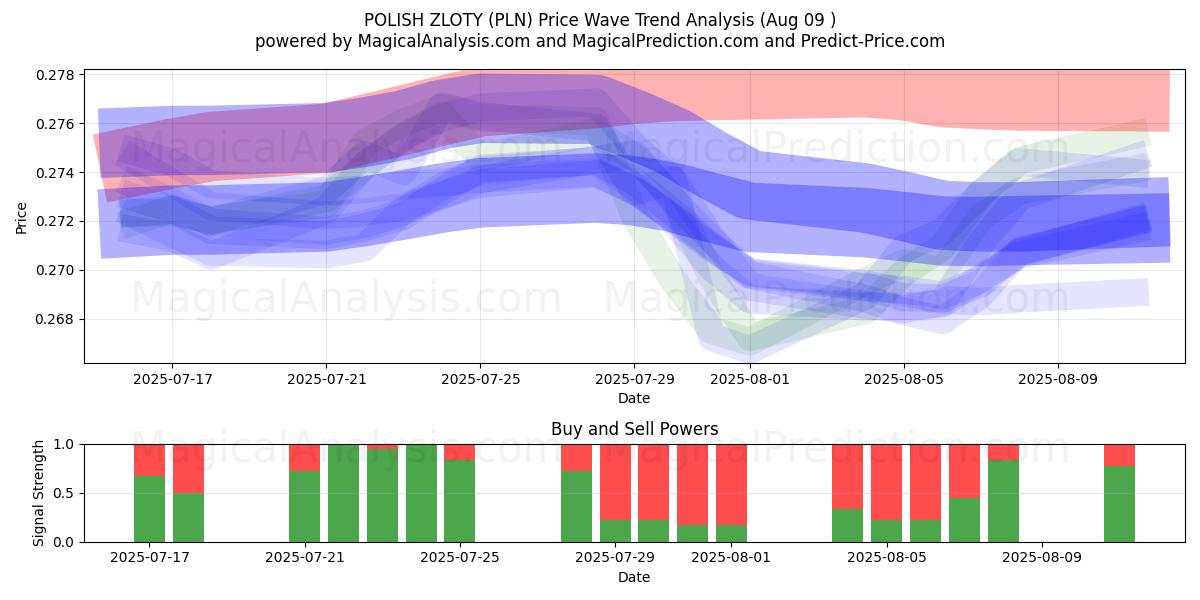  पोलिश ज़्लॉटी (PLN) Support and Resistance area (08 Aug) 