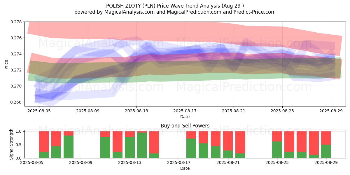  ZLOTY POLACO (PLN) Support and Resistance area (28 Aug) 
