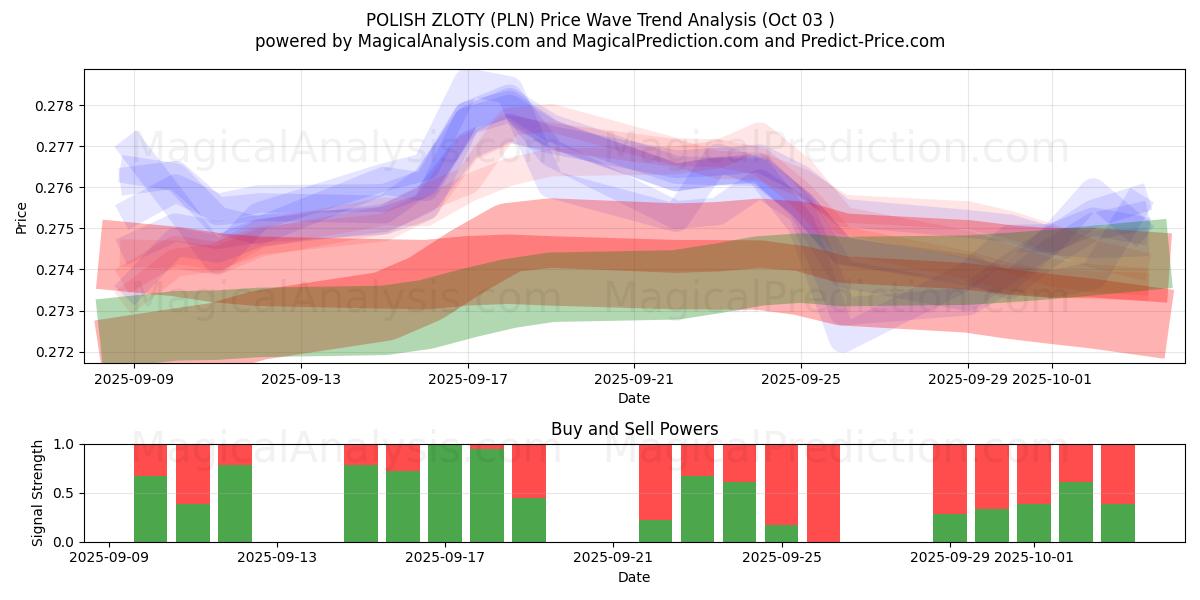  ZLOTY POLACO (PLN) Support and Resistance area (02 Oct) 
