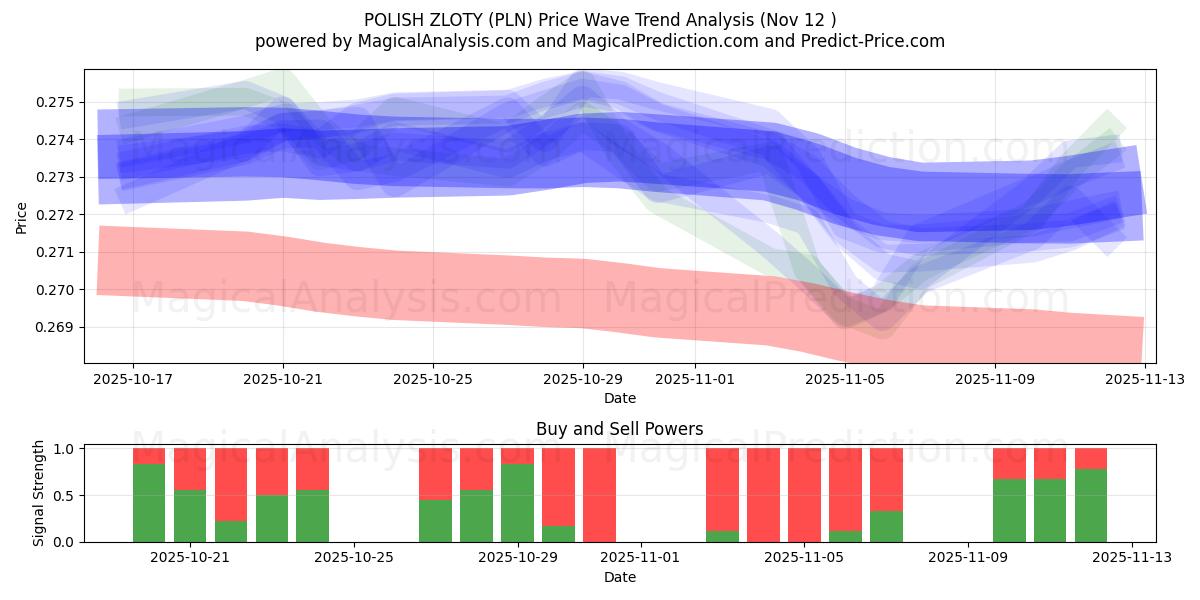  波兰兹罗提 (PLN) Support and Resistance area (11 Nov) 