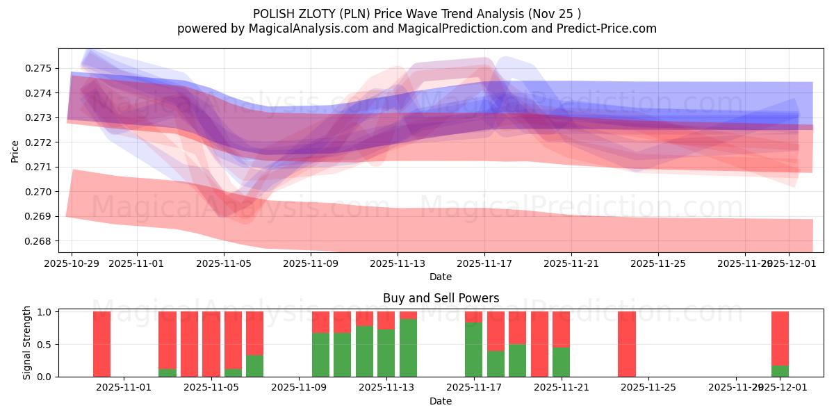  زلوتی لهستانی (PLN) Support and Resistance area (24 Nov) 