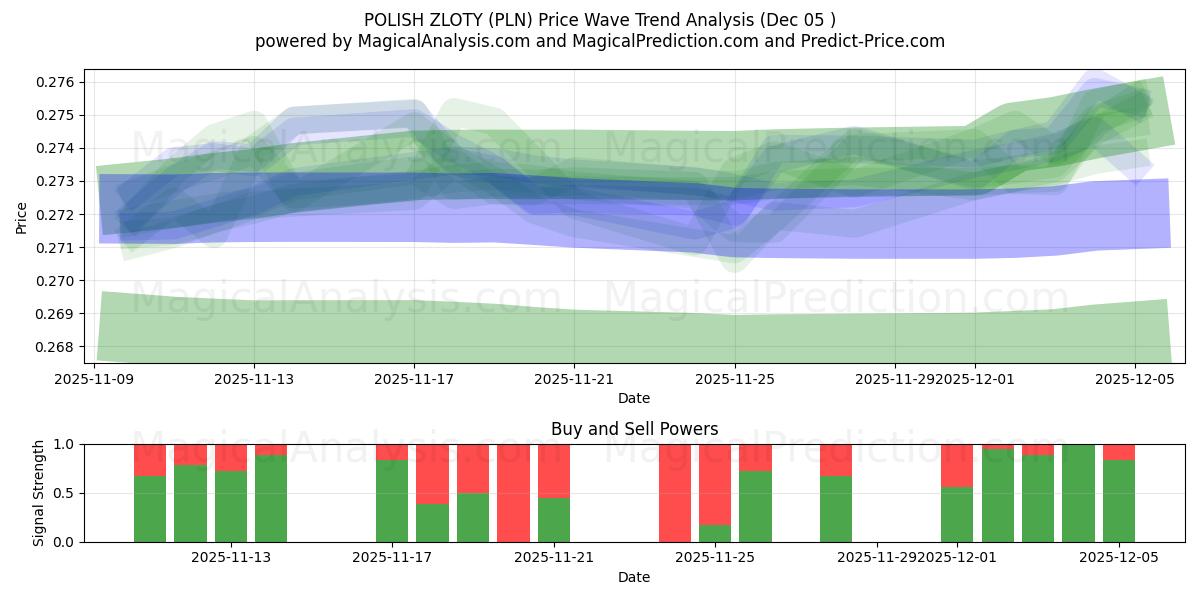  ポーランドズウォティ (PLN) Support and Resistance area (04 Dec) 
