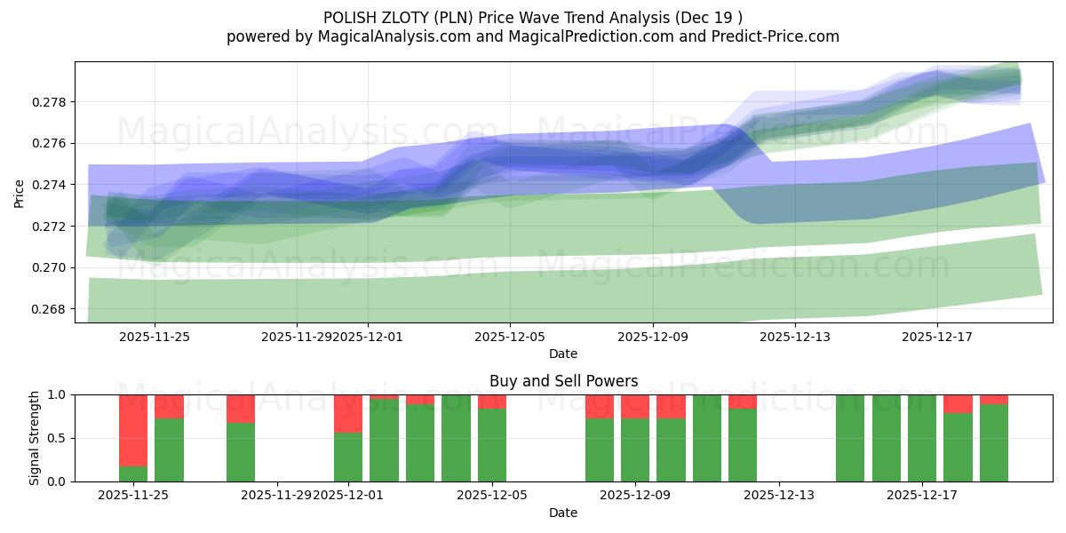  زلوتی لهستانی (PLN) Support and Resistance area (18 Dec) 