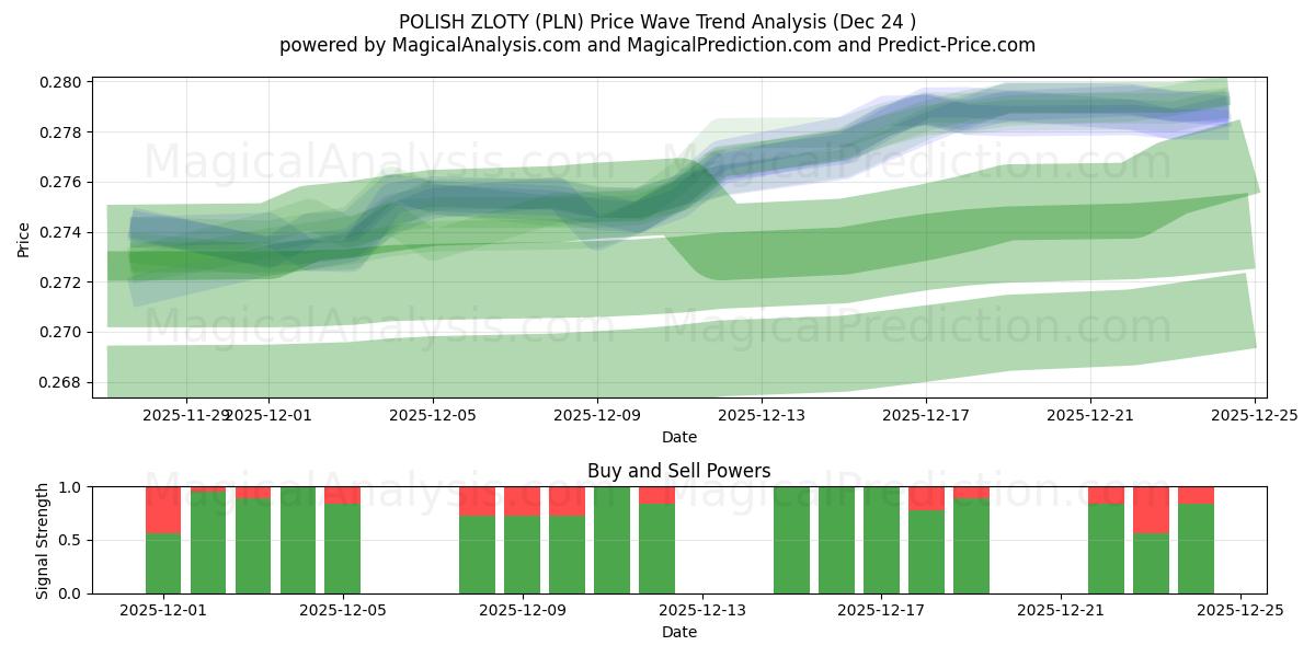  POLSK ZLOTY (PLN) Support and Resistance area (23 Dec) 