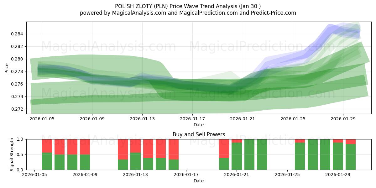  زلوتی لهستانی (PLN) Support and Resistance area (29 Jan) 
