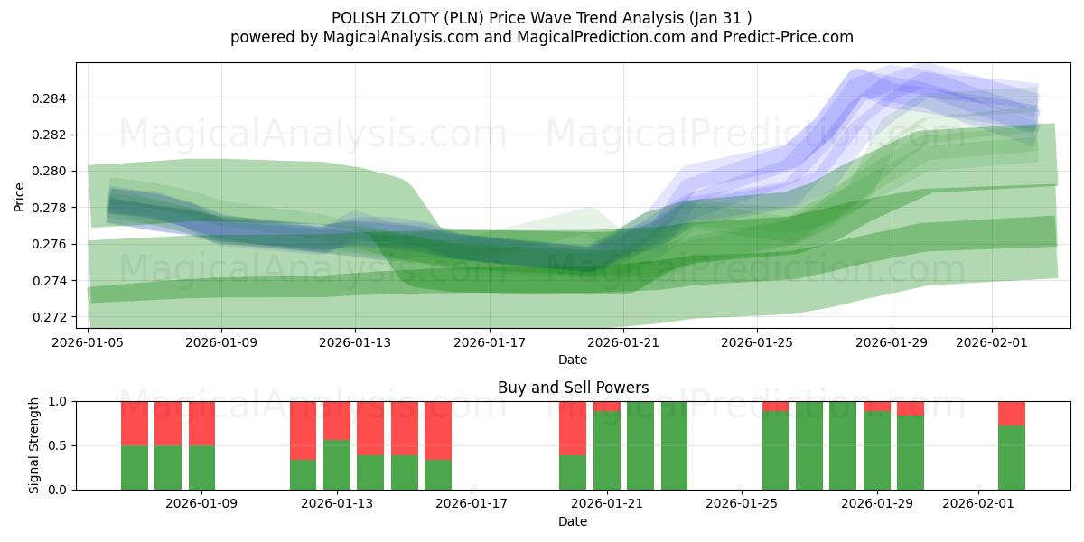  POLSK ZLOTY (PLN) Support and Resistance area (30 Jan) 
