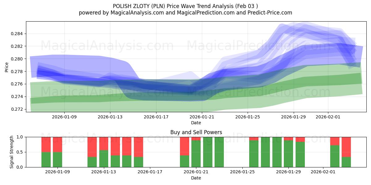  ZLOTY POLACO (PLN) Support and Resistance area (02 Feb) 