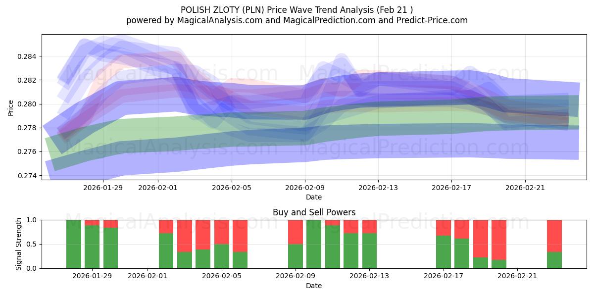  ПОЛЬСКИЙ ЗЛОТЫЙ (PLN) Support and Resistance area (20 Feb) 