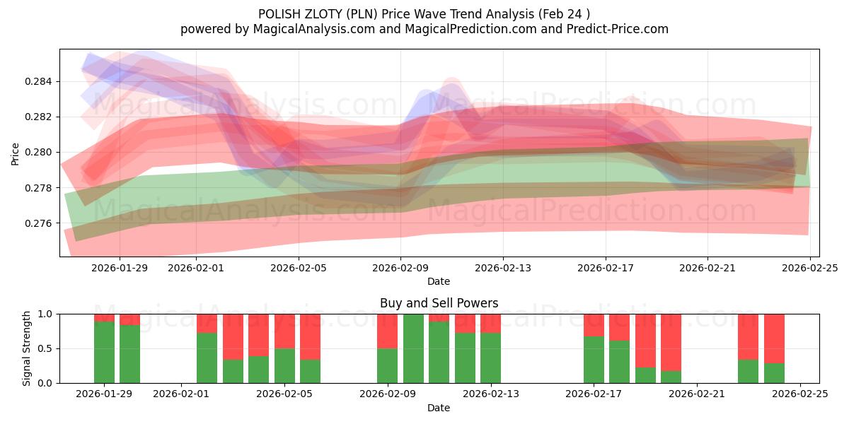  波兰兹罗提 (PLN) Support and Resistance area (23 Feb) 