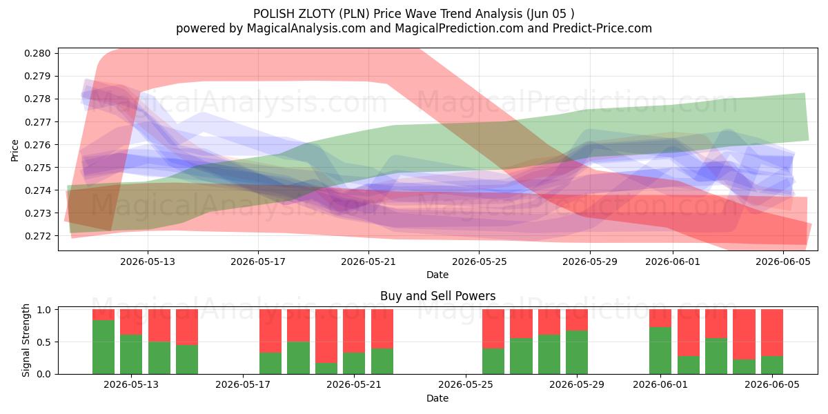 POLSK ZLOTY (PLN) Support and Resistance area (04 Jun) 