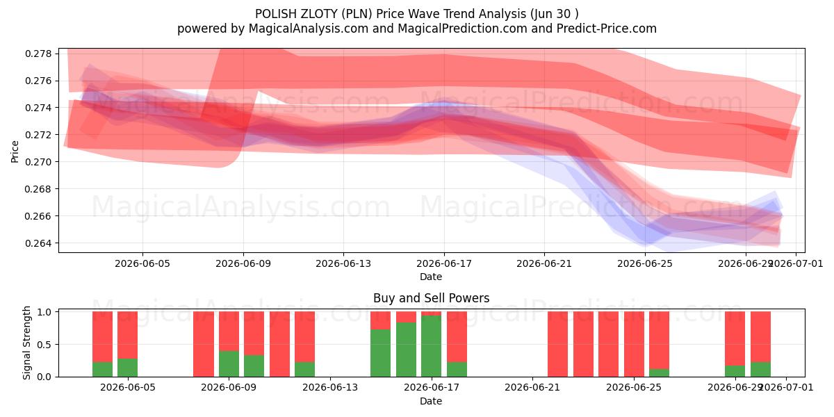  الزلوتي البولندي (PLN) Support and Resistance area (29 Jun) 