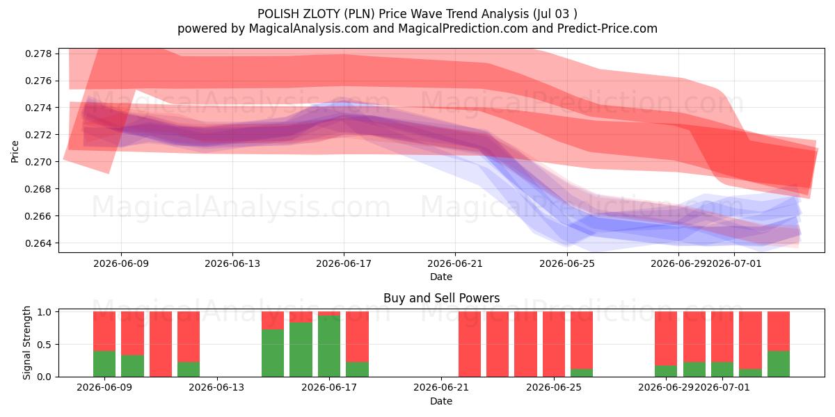  ZLOTY POLACO (PLN) Support and Resistance area (02 Jul) 