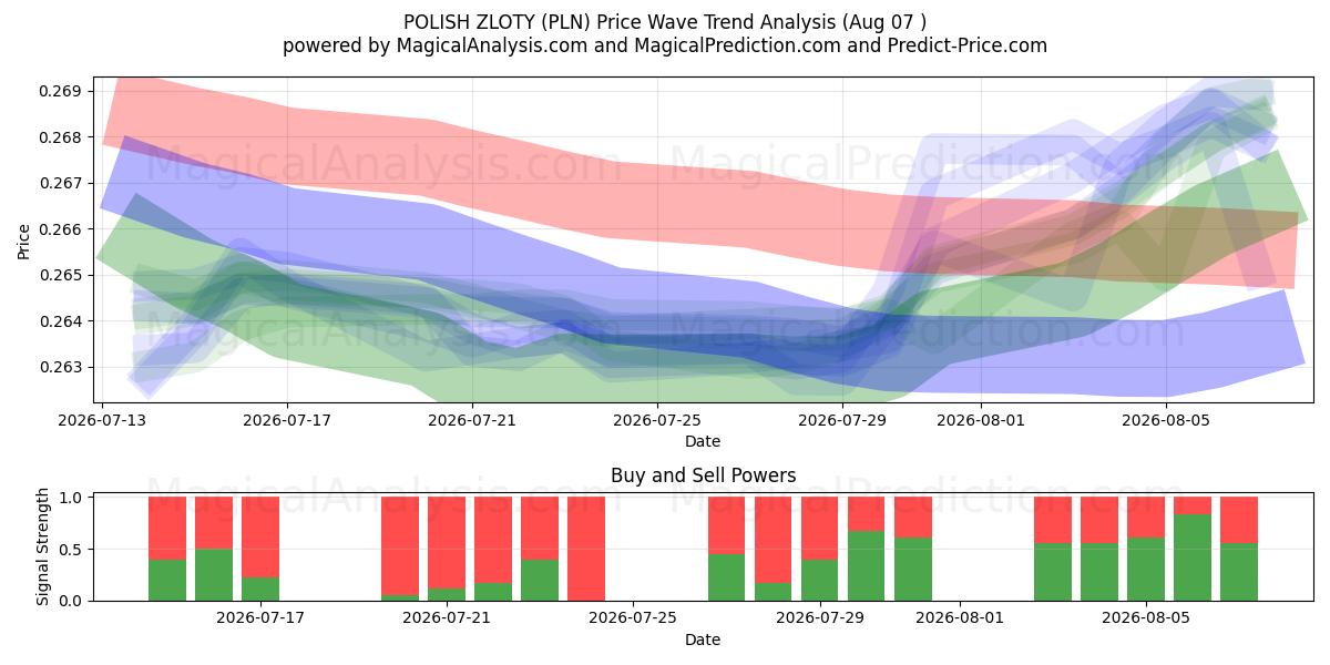  POLSK ZLOTY (PLN) Support and Resistance area (06 Aug) 