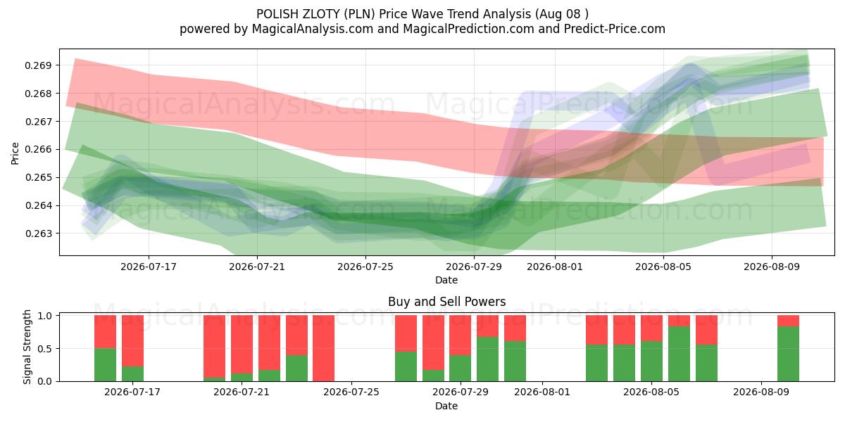  POOLSE ZLOTY (PLN) Support and Resistance area (07 Aug) 