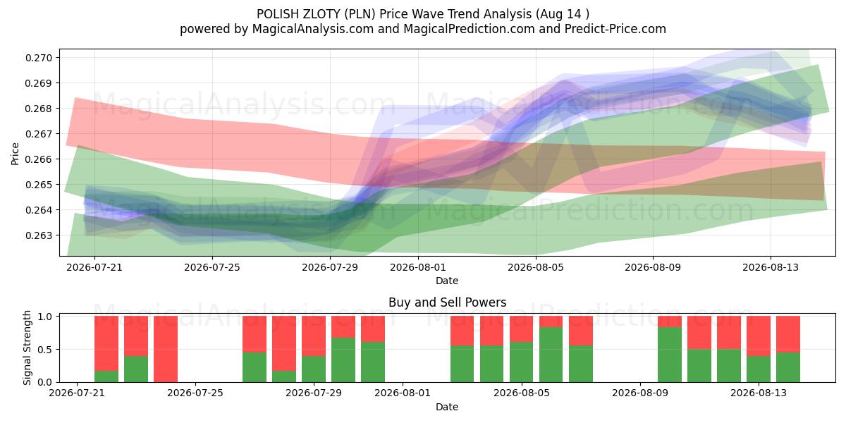 ПОЛЬСКИЙ ЗЛОТЫЙ (PLN) Support and Resistance area (12 Aug) 