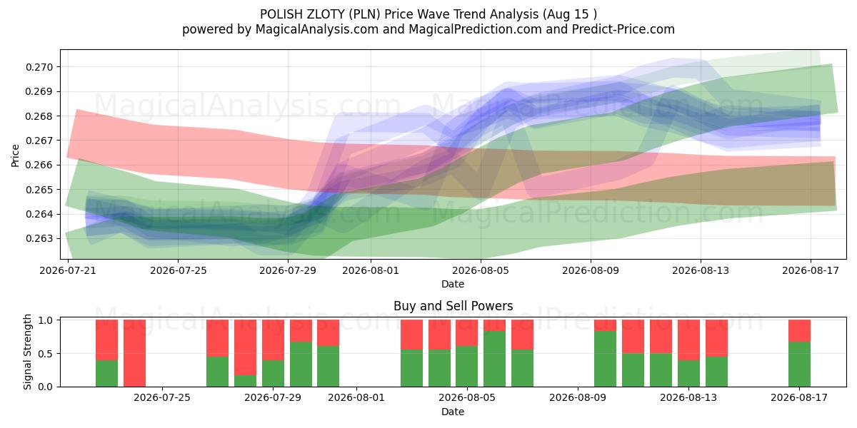  ZLOTY POLACO (PLN) Support and Resistance area (14 Aug) 