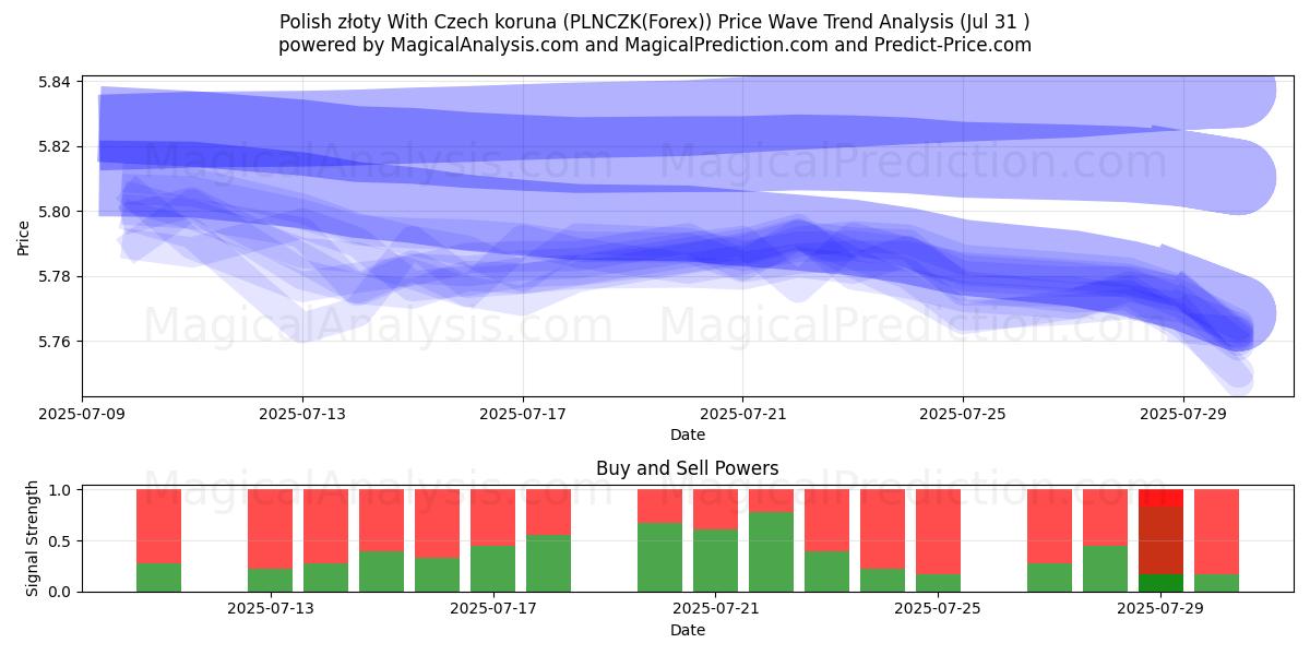 Złoty polaco con corona checa (PLNCZK(Forex)) Support and Resistance area (30 Jul) Złoty polaco con corona checa (PLNCZK(Forex)) Support and Resistance area (30 Jul)