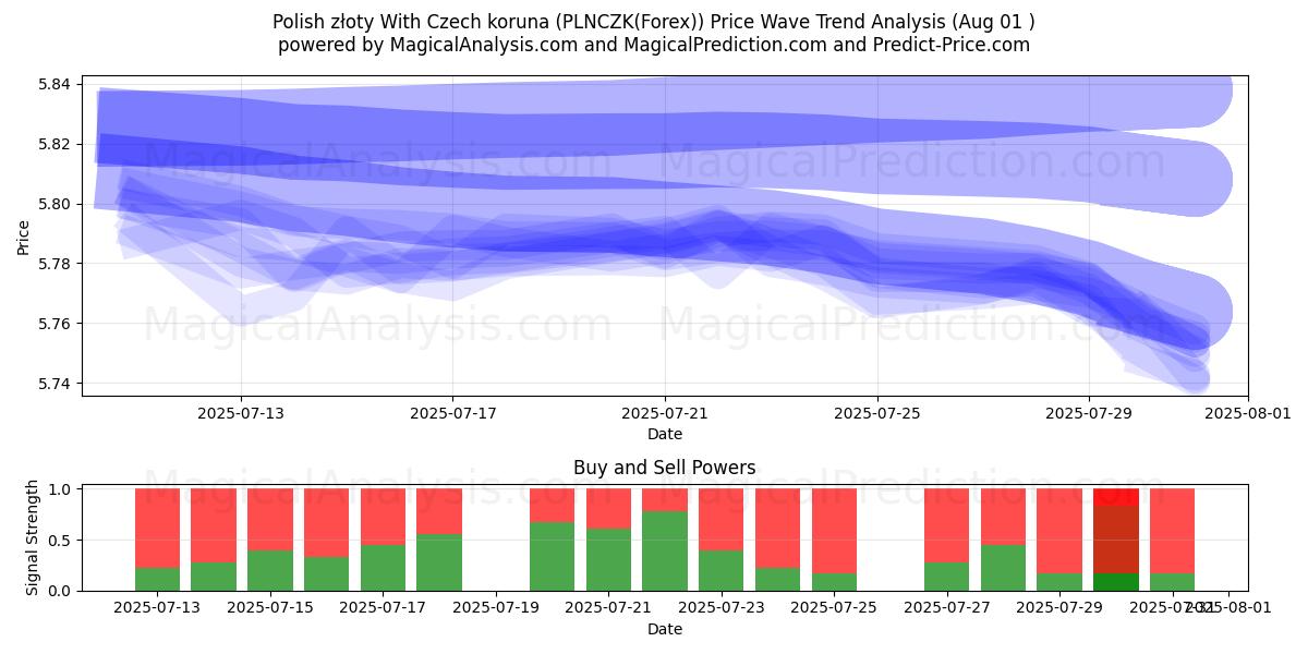  złoty لهستانی با کرون چک (PLNCZK(Forex)) Support and Resistance area (31 Jul) 
