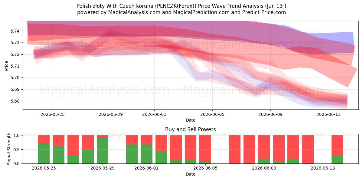  Polsk złoty med tjekkiske koruna (PLNCZK(Forex)) Support and Resistance area (08 Jun) 