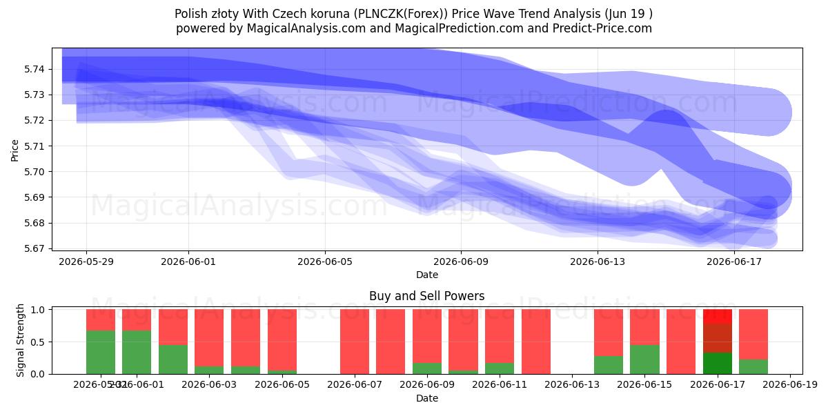 ポーランド ズウォティ チェコ コルナ (PLNCZK(Forex)) Support and Resistance area (18 Jun) 