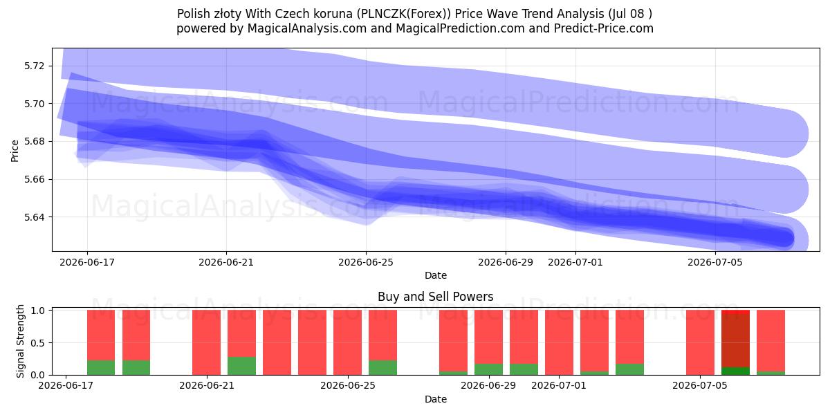  चेक कोरुना के साथ पोलिश ज़्लॉटी (PLNCZK(Forex)) Support and Resistance area (07 Jul) 