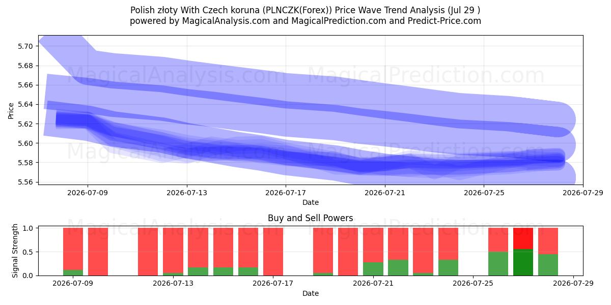  Polish złoty With Czech koruna (PLNCZK(Forex)) Support and Resistance area (28 Jul) 