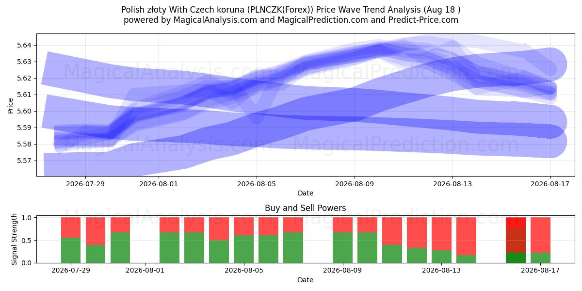  Polish złoty With Czech koruna (PLNCZK(Forex)) Support and Resistance area (17 Aug) 
