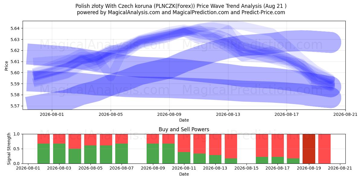  Polnischer Złoty mit tschechischer Krone (PLNCZK(Forex)) Support and Resistance area (19 Aug) 