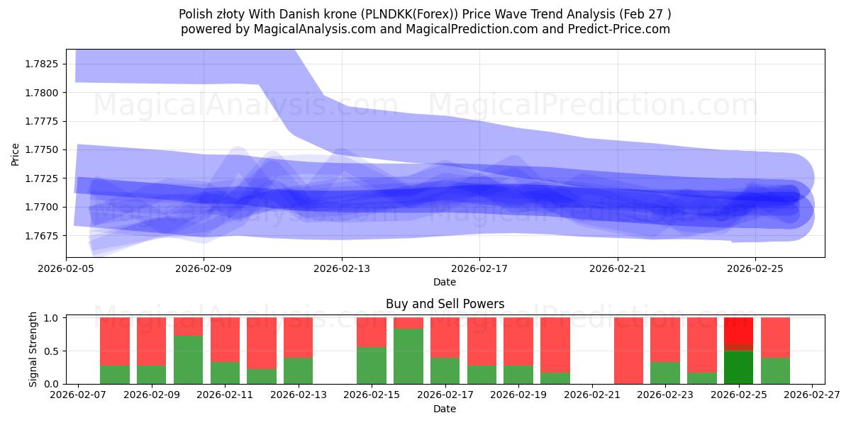  Polnischer Złoty mit dänischer Krone (PLNDKK(Forex)) Support and Resistance area (26 Feb) 