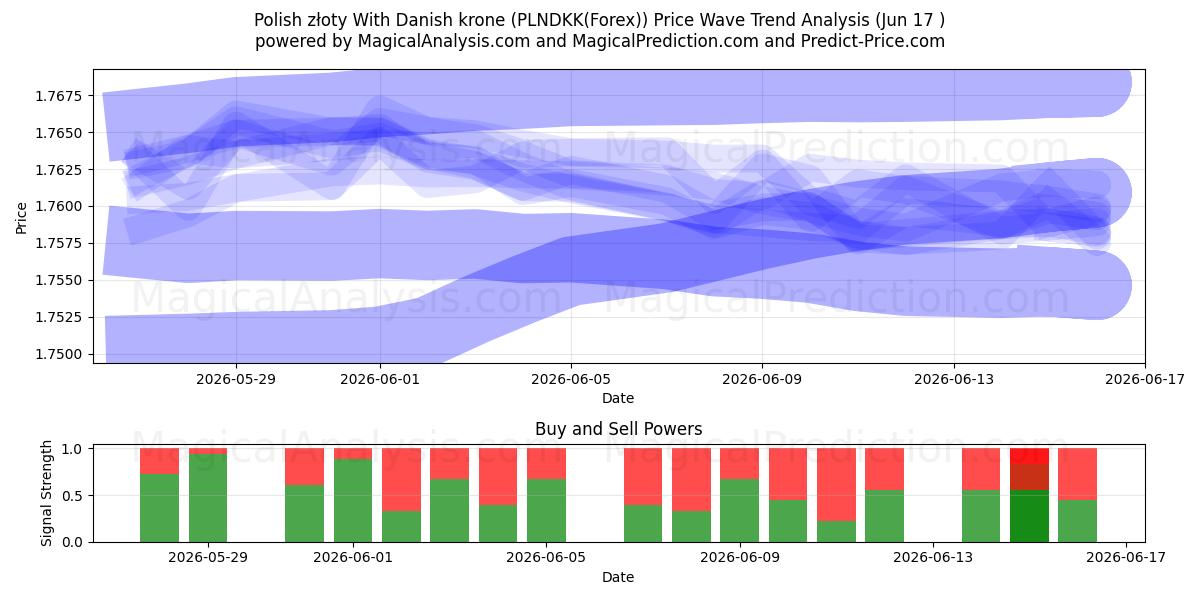  Złoty polaco con corona danesa (PLNDKK(Forex)) Support and Resistance area (02 Jun) 