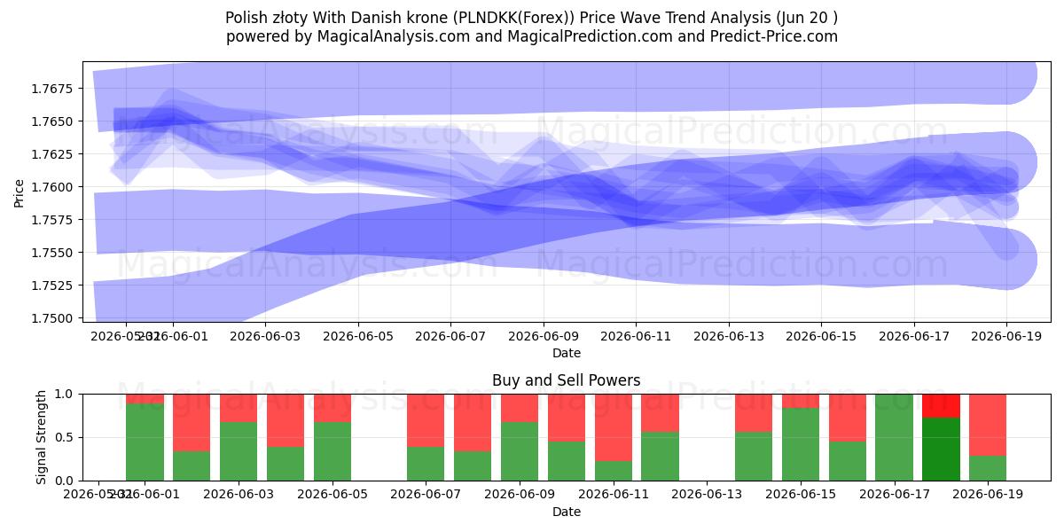  Złoty polacco Con corona danese (PLNDKK(Forex)) Support and Resistance area (19 Jun) 