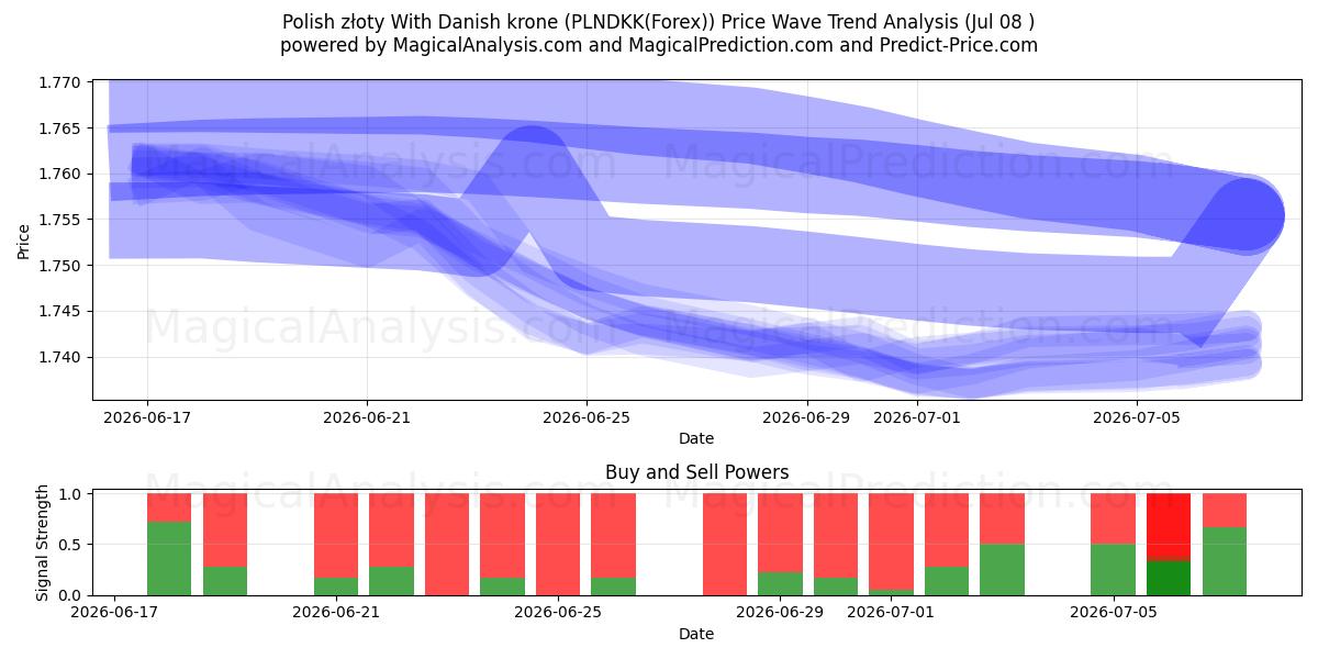  Polonya zlotisi Danimarka kronu ile (PLNDKK(Forex)) Support and Resistance area (07 Jul) 
