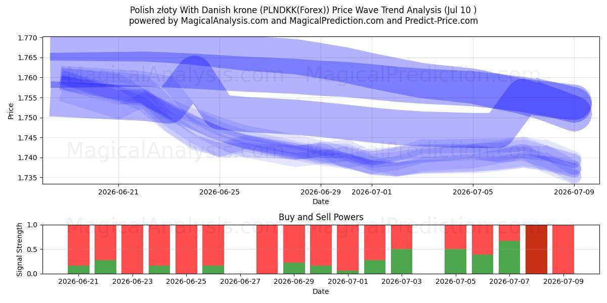  Polish złoty With Danish krone (PLNDKK(Forex)) Support and Resistance area (09 Jul) 